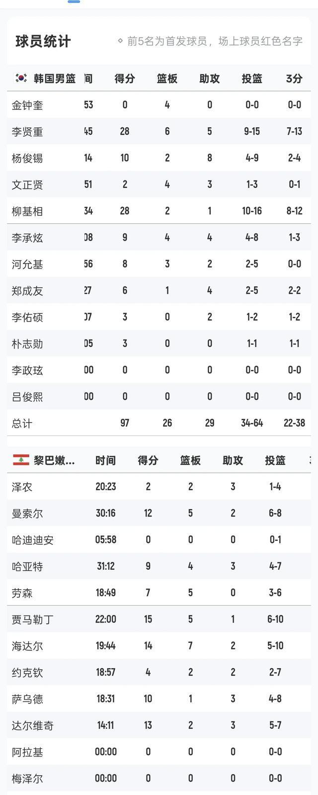 韩国男篮轻松拿下比赛,取得连胜 韩国男篮轻松拿下比赛,取得连胜